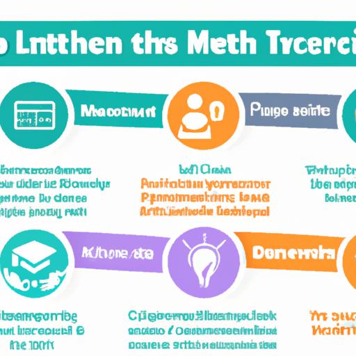 Infographic về lợi ích của việc sử dụng LMS trong giáo dục